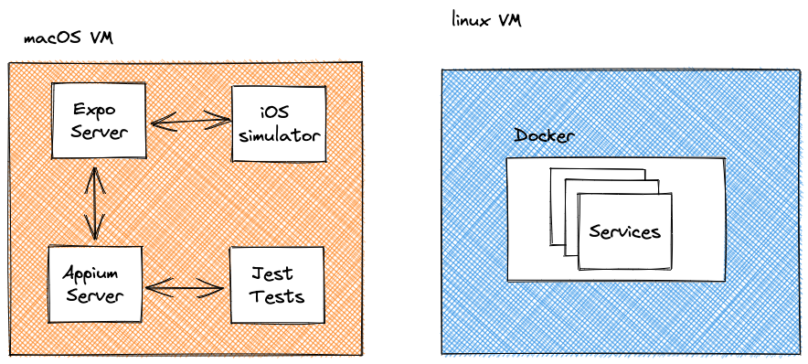 Diagram showing two separate virtual machines - one macOS virtual machine with iOS simulator, Expo server, Appium server and jest tests. A second Linux VM runs the docker instances of the backend