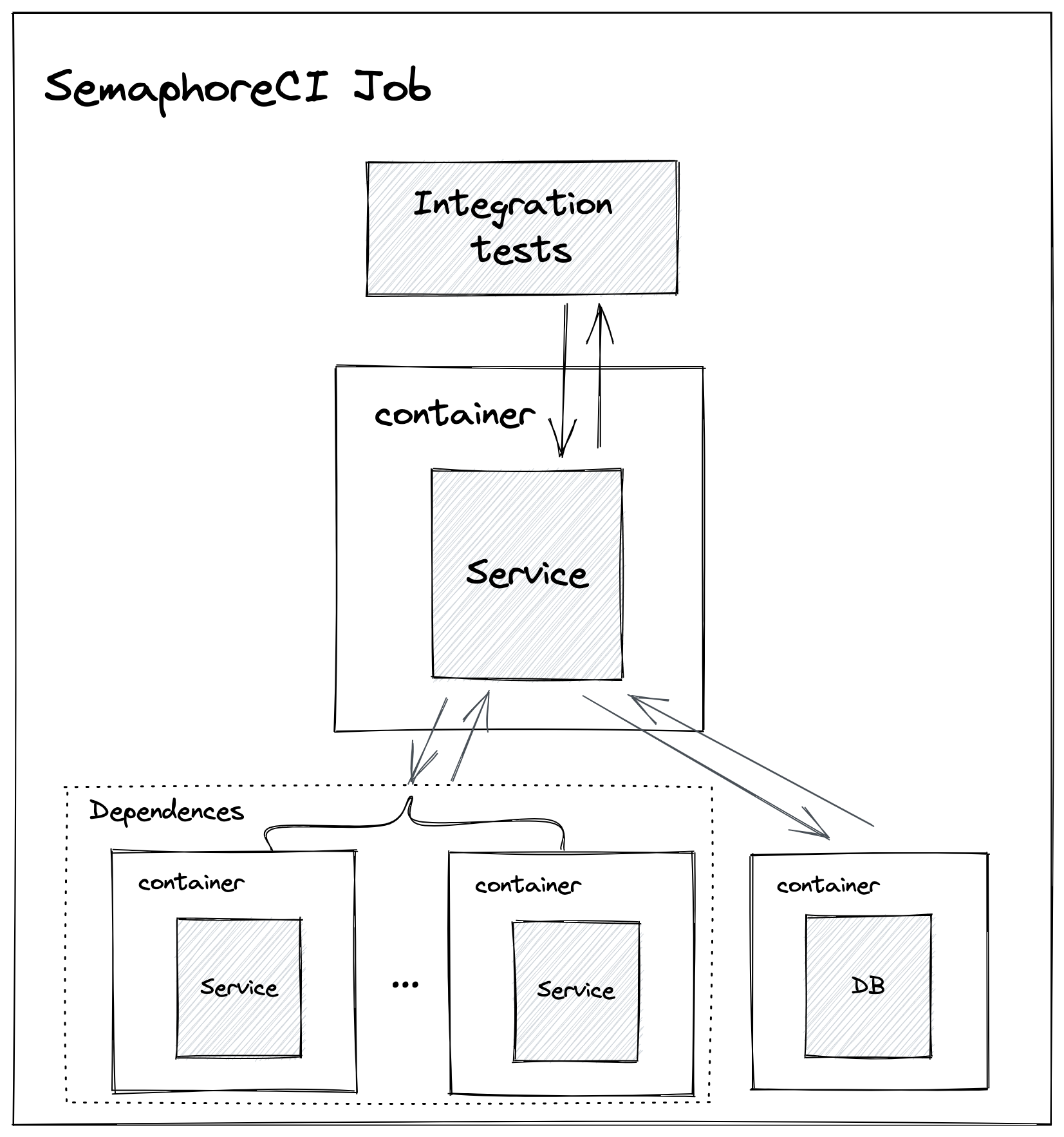 Job diagram for running integration tests