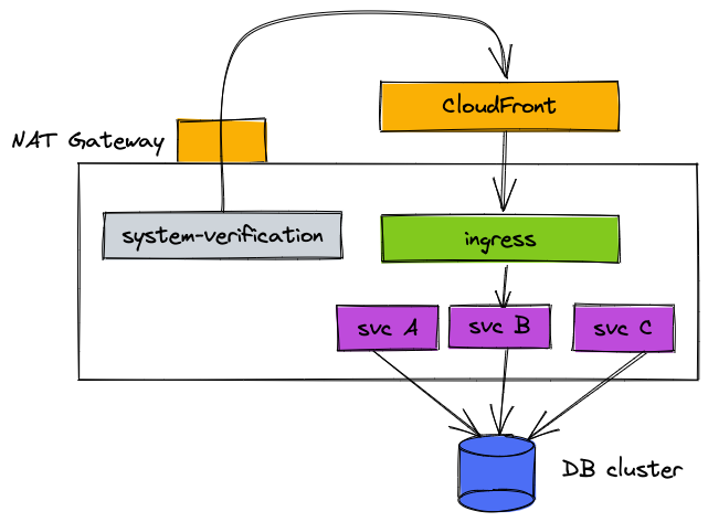 Diagram showing the kubernetes cluster with system-verification making an HTTP request via the internet that comes back in the cluster
